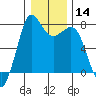 Marrowstone Island tide chart for Sunday, January 14, 2024