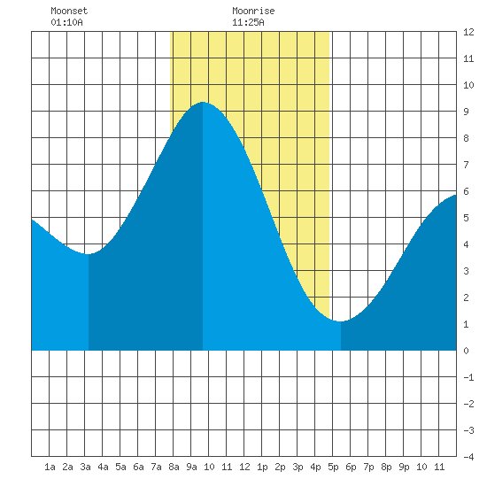 Marrowstone Island tide chart for Thursday, January 18, 2024