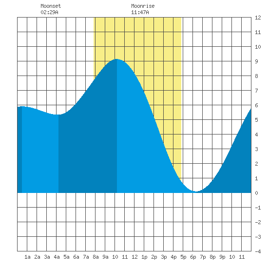 Marrowstone Island tide chart for Friday, January 19, 2024