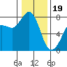 Marrowstone Island tide chart for Friday, January 19, 2024