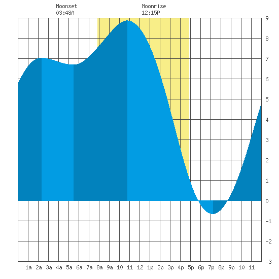 Marrowstone Island tide chart for Saturday, January 20, 2024