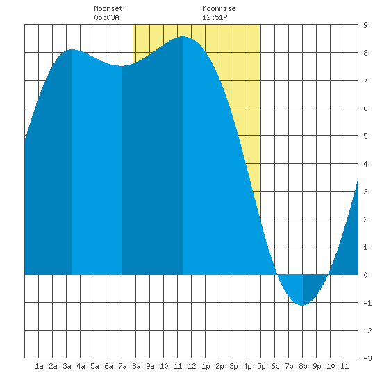 Marrowstone Island tide chart for Sunday, January 21, 2024