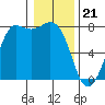 Marrowstone Island tide chart for Sunday, January 21, 2024