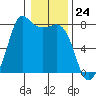 Marrowstone Island tide chart for Wednesday, January 24, 2024