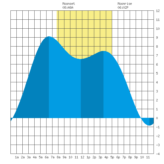 Marrowstone Island tide chart for Friday, January 26, 2024