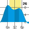 Marrowstone Island tide chart for Friday, January 26, 2024