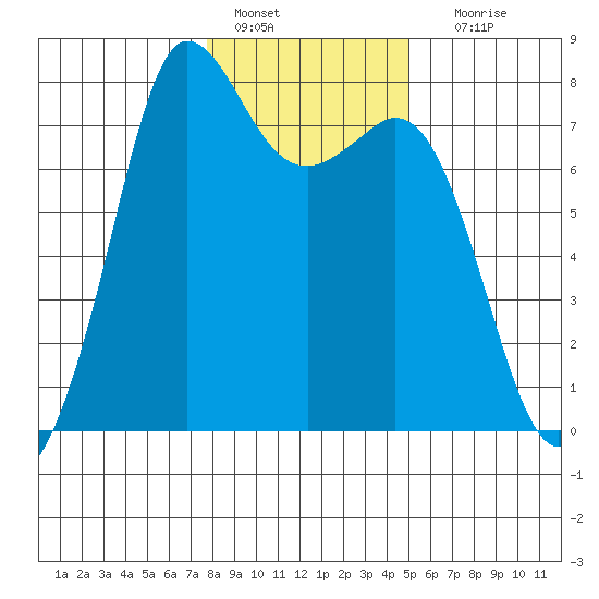 Marrowstone Island tide chart for Saturday, January 27, 2024