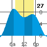 Marrowstone Island tide chart for Saturday, January 27, 2024