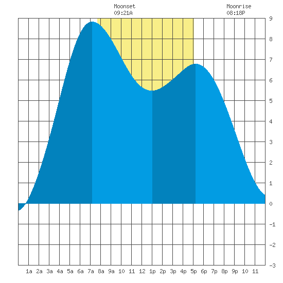 Marrowstone Island tide chart for Sunday, January 28, 2024
