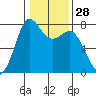 Marrowstone Island tide chart for Sunday, January 28, 2024
