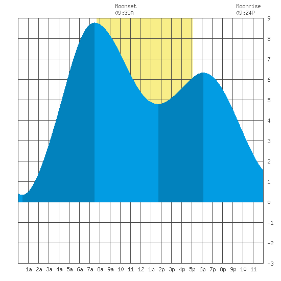 Marrowstone Island tide chart for Monday, January 29, 2024