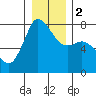 Marrowstone Island tide chart for Tuesday, January 2, 2024