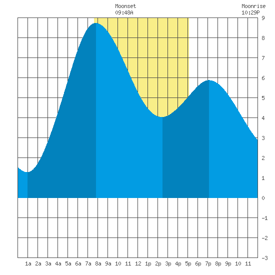 Marrowstone Island tide chart for Tuesday, January 30, 2024