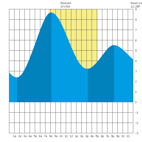Marrowstone Island tide chart for Wednesday, January 31, 2024