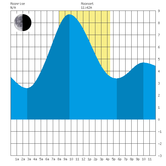 Marrowstone Island tide chart for Wednesday, January 3, 2024