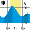 Marrowstone Island tide chart for Wednesday, January 3, 2024