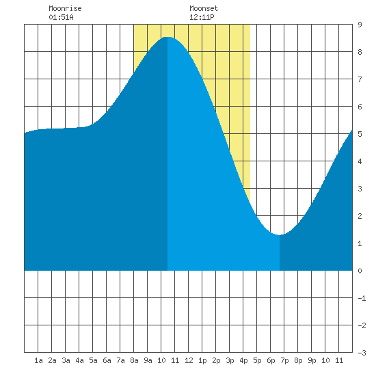 Marrowstone Island tide chart for Friday, January 5, 2024