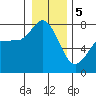 Marrowstone Island tide chart for Friday, January 5, 2024