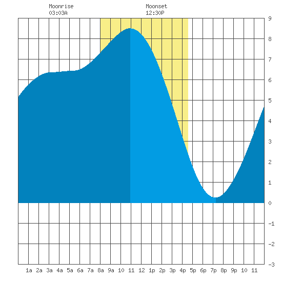 Marrowstone Island tide chart for Saturday, January 6, 2024