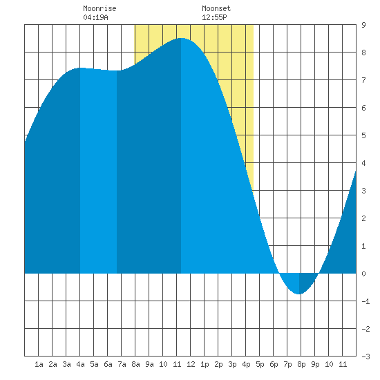 Marrowstone Island tide chart for Sunday, January 7, 2024