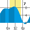 Marrowstone Island tide chart for Sunday, January 7, 2024