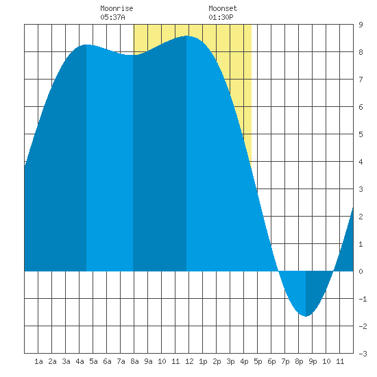 Marrowstone Island tide chart for Monday, January 8, 2024