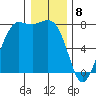 Marrowstone Island tide chart for Monday, January 8, 2024