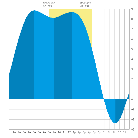 Marrowstone Island tide chart for Tuesday, January 9, 2024