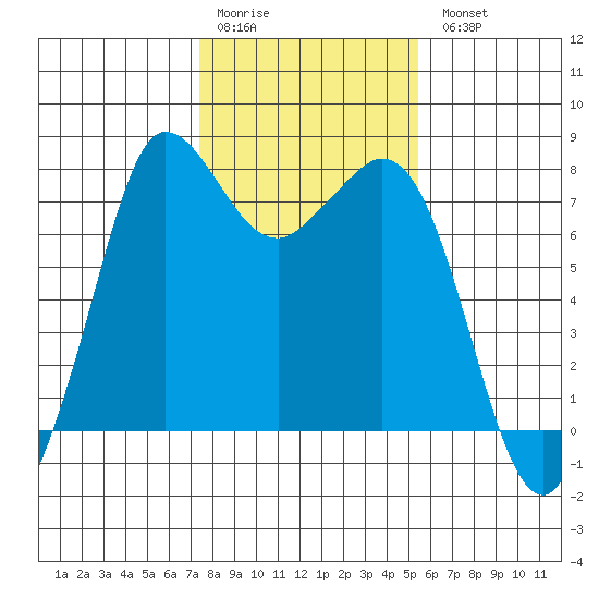 Marrowstone Island tide chart for Saturday, February 10, 2024