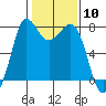 Marrowstone Island tide chart for Saturday, February 10, 2024