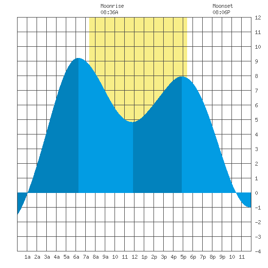 Marrowstone Island tide chart for Sunday, February 11, 2024