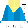 Marrowstone Island tide chart for Sunday, February 11, 2024