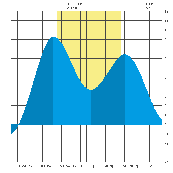 Marrowstone Island tide chart for Monday, February 12, 2024