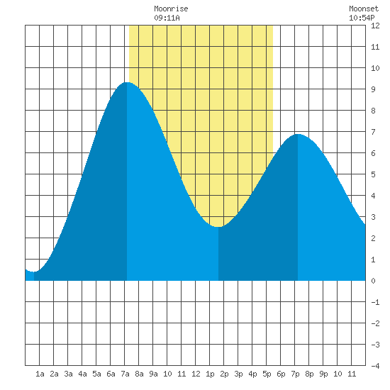 Marrowstone Island tide chart for Tuesday, February 13, 2024