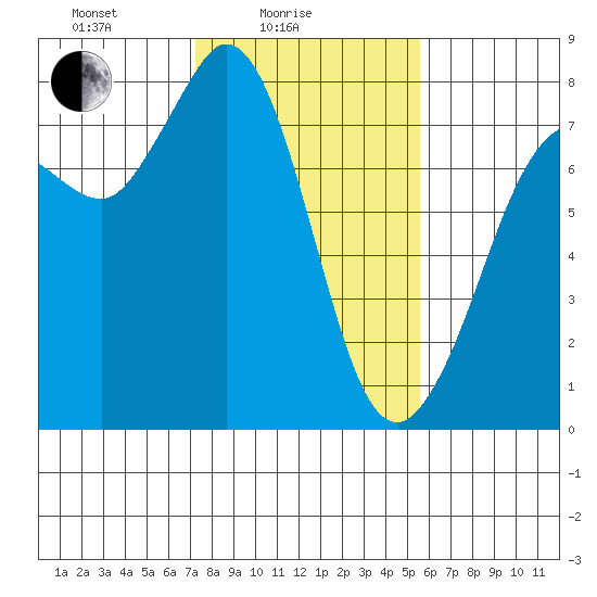 Marrowstone Island tide chart for Friday, February 16, 2024