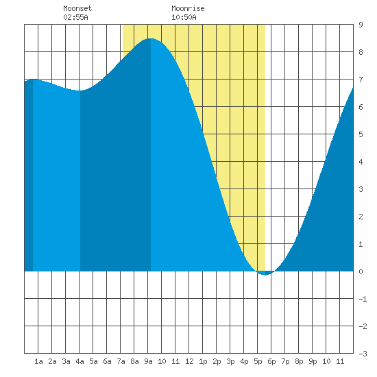 Marrowstone Island tide chart for Saturday, February 17, 2024