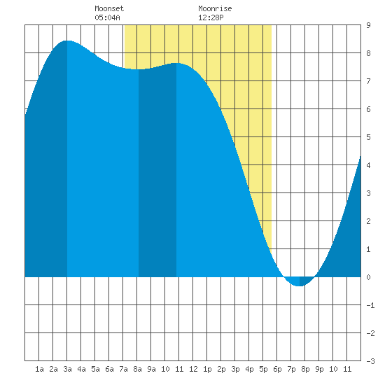 Marrowstone Island tide chart for Monday, February 19, 2024