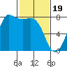 Marrowstone Island tide chart for Monday, February 19, 2024