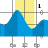 Marrowstone Island tide chart for Thursday, February 1, 2024