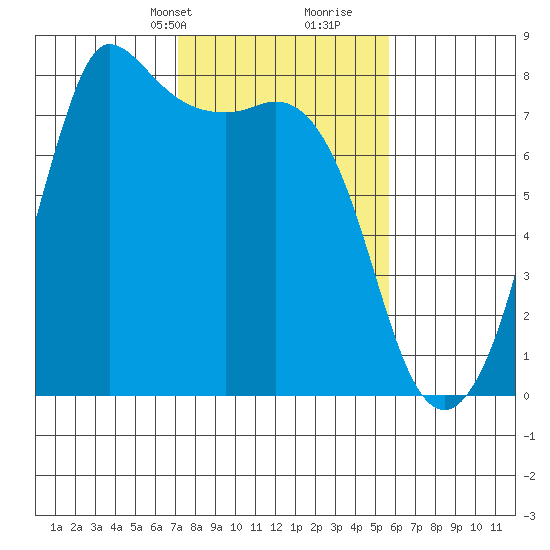 Marrowstone Island tide chart for Tuesday, February 20, 2024