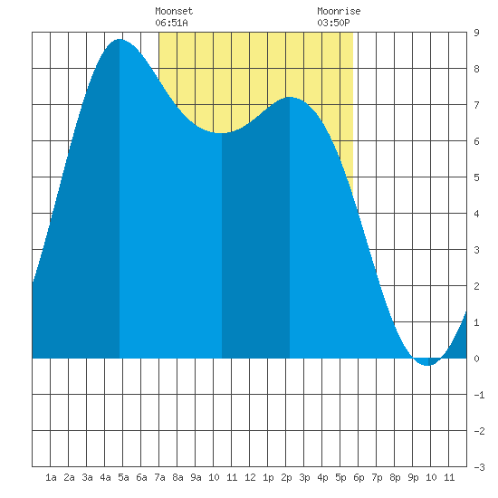 Marrowstone Island tide chart for Thursday, February 22, 2024