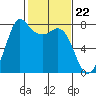 Marrowstone Island tide chart for Thursday, February 22, 2024