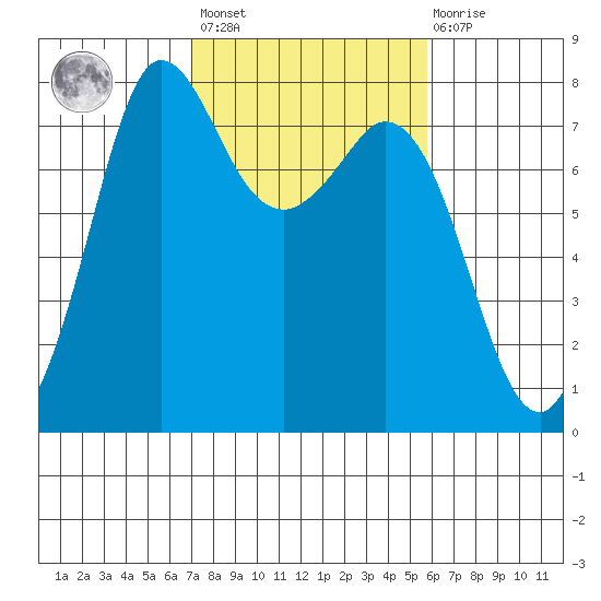 Marrowstone Island tide chart for Saturday, February 24, 2024