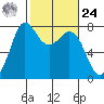 Marrowstone Island tide chart for Saturday, February 24, 2024