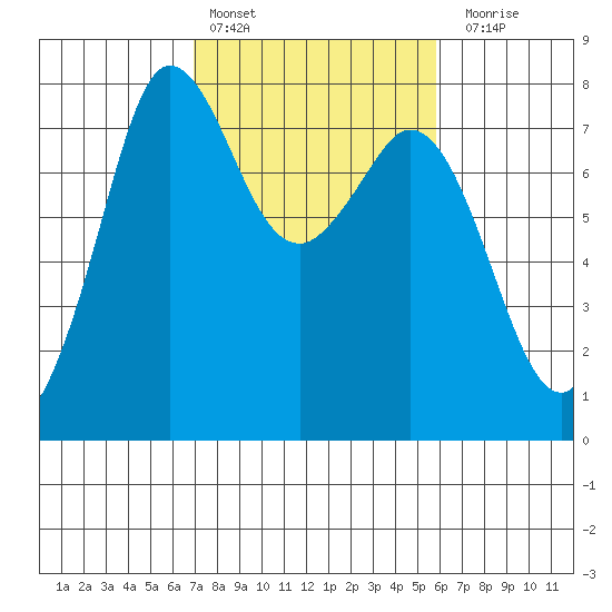 Marrowstone Island tide chart for Sunday, February 25, 2024