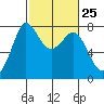 Marrowstone Island tide chart for Sunday, February 25, 2024