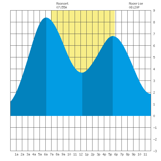 Marrowstone Island tide chart for Monday, February 26, 2024