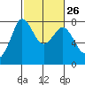 Marrowstone Island tide chart for Monday, February 26, 2024