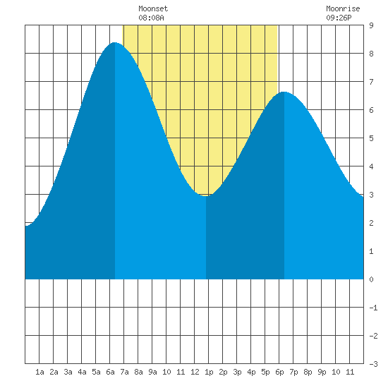 Marrowstone Island tide chart for Tuesday, February 27, 2024
