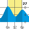 Marrowstone Island tide chart for Tuesday, February 27, 2024